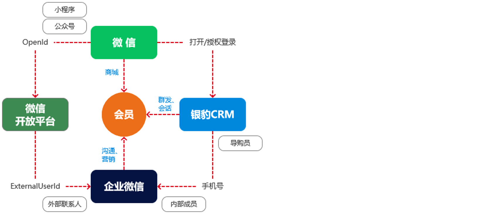企业微信对接与功能介绍-银豹博客